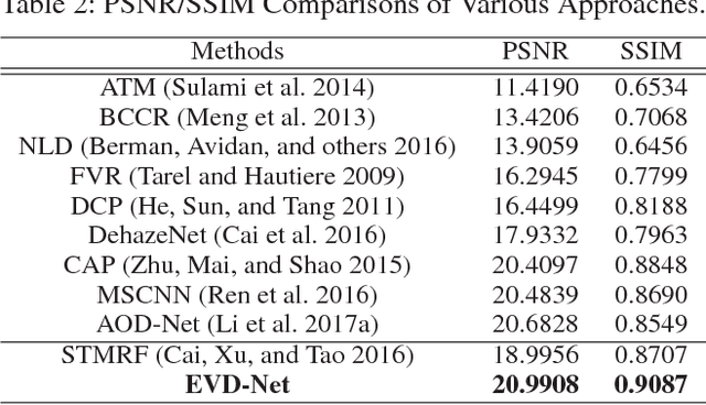 Figure 4 for End-to-End United Video Dehazing and Detection