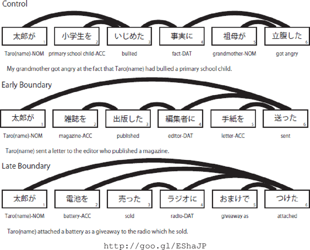 Figure 3 for A Gamification of Japanese Dependency Parsing