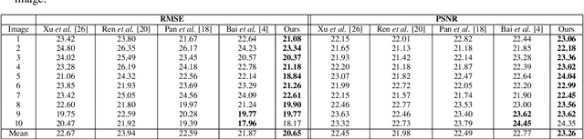 Figure 4 for Blind Image Deblurring based on Kernel Mixture