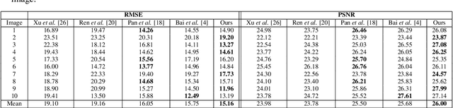 Figure 2 for Blind Image Deblurring based on Kernel Mixture