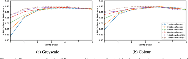 Figure 4 for Spatial and Colour Opponency in Anatomically Constrained Deep Networks