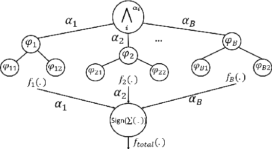 Figure 2 for Inferring Temporal Logic Properties from Data using Boosted Decision Trees