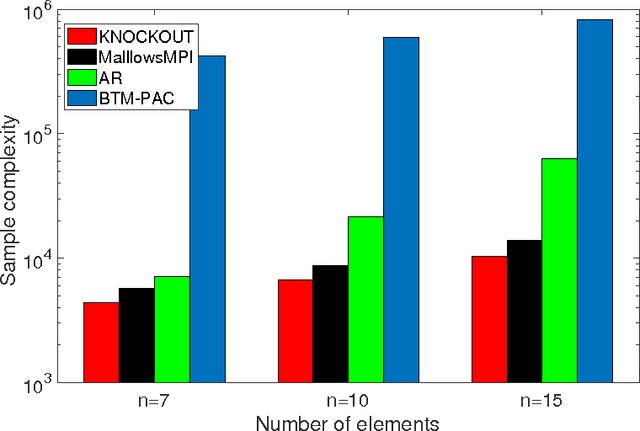 Figure 1 for Maximum Selection and Ranking under Noisy Comparisons