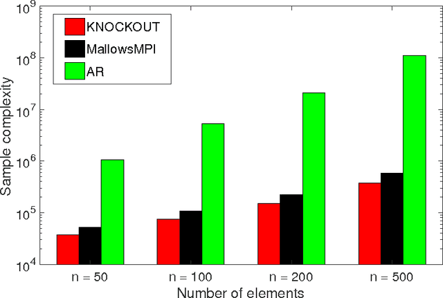 Figure 2 for Maximum Selection and Ranking under Noisy Comparisons