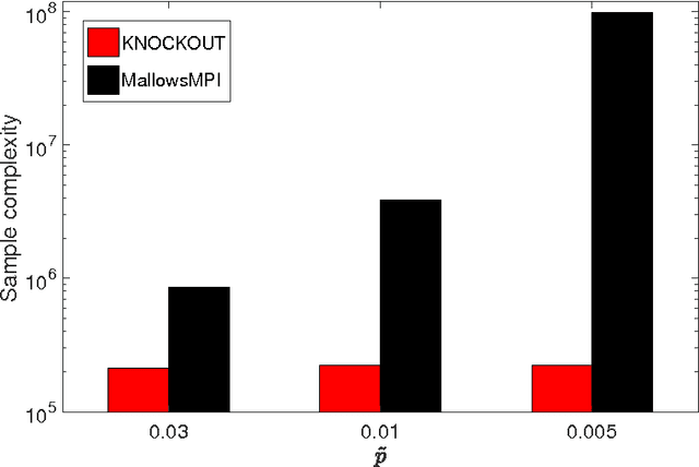 Figure 3 for Maximum Selection and Ranking under Noisy Comparisons