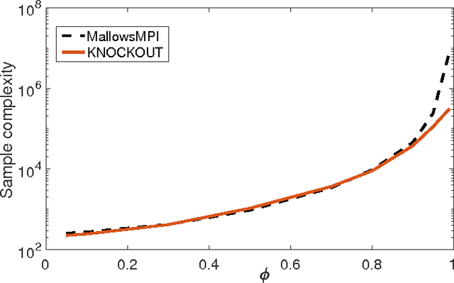 Figure 4 for Maximum Selection and Ranking under Noisy Comparisons