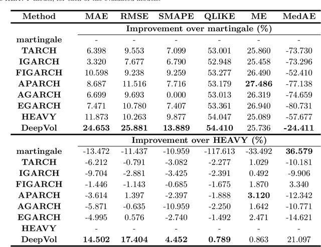 Figure 4 for DeepVol: Volatility Forecasting from High-Frequency Data with Dilated Causal Convolutions
