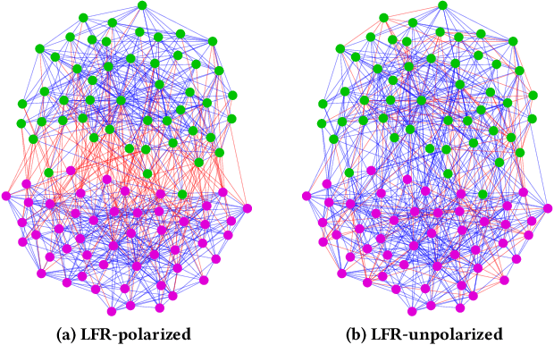 Figure 1 for POLE: Polarized Embedding for Signed Networks