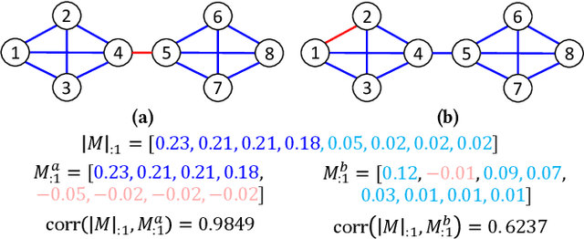 Figure 4 for POLE: Polarized Embedding for Signed Networks