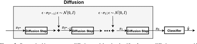 Figure 3 for Threat Model-Agnostic Adversarial Defense using Diffusion Models