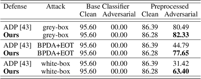 Figure 2 for Threat Model-Agnostic Adversarial Defense using Diffusion Models