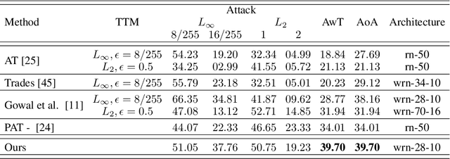 Figure 4 for Threat Model-Agnostic Adversarial Defense using Diffusion Models