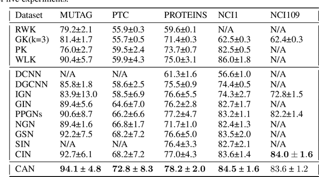 Figure 4 for Cell Attention Networks