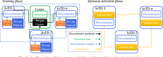 Figure 1 for Generative Adversarial Networks for Distributed Intrusion Detection in the Internet of Things