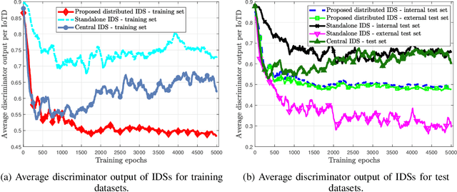 Figure 2 for Generative Adversarial Networks for Distributed Intrusion Detection in the Internet of Things