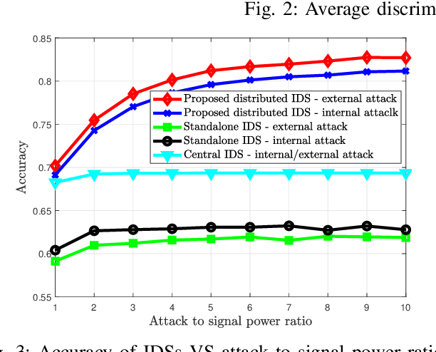 Figure 3 for Generative Adversarial Networks for Distributed Intrusion Detection in the Internet of Things