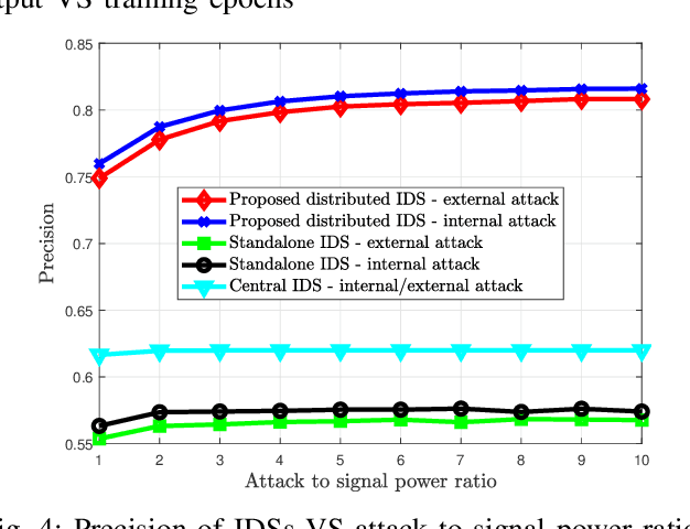 Figure 4 for Generative Adversarial Networks for Distributed Intrusion Detection in the Internet of Things