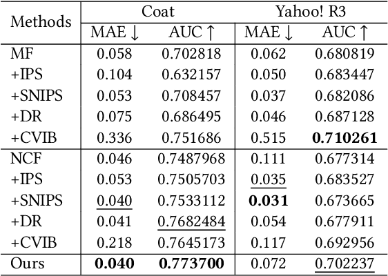 Figure 4 for Interventional Recommendation with Contrastive Counterfactual Learning for Better Understanding User Preferences