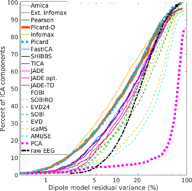 Figure 1 for A Framework to Evaluate Independent Component Analysis applied to EEG signal: testing on the Picard algorithm