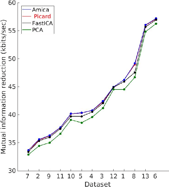 Figure 3 for A Framework to Evaluate Independent Component Analysis applied to EEG signal: testing on the Picard algorithm