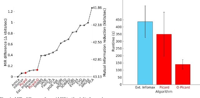 Figure 4 for A Framework to Evaluate Independent Component Analysis applied to EEG signal: testing on the Picard algorithm