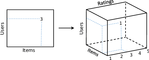 Figure 2 for Fifty Shades of Ratings: How to Benefit from a Negative Feedback in Top-N Recommendations Tasks