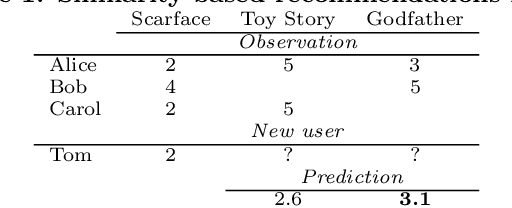 Figure 1 for Fifty Shades of Ratings: How to Benefit from a Negative Feedback in Top-N Recommendations Tasks