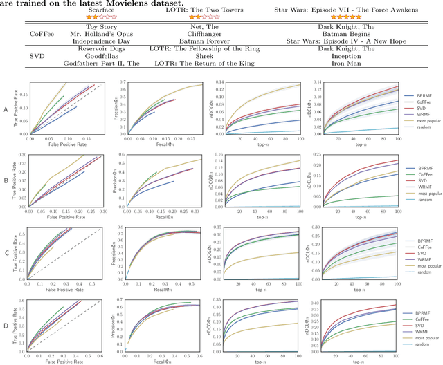 Figure 4 for Fifty Shades of Ratings: How to Benefit from a Negative Feedback in Top-N Recommendations Tasks