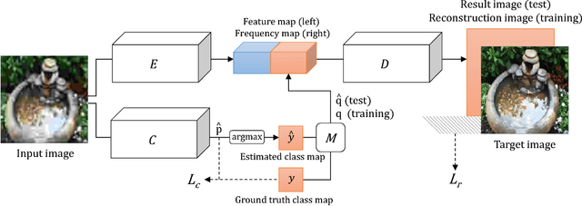 Figure 3 for Image Restoration by Estimating Frequency Distribution of Local Patches