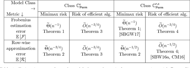 Figure 2 for Towards Optimal Estimation of Bivariate Isotonic Matrices with Unknown Permutations