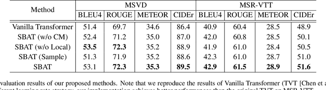 Figure 2 for SBAT: Video Captioning with Sparse Boundary-Aware Transformer