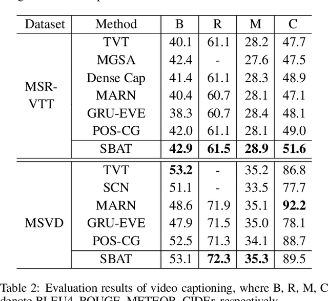 Figure 4 for SBAT: Video Captioning with Sparse Boundary-Aware Transformer