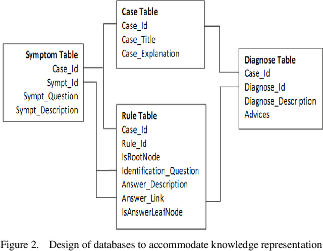 Figure 2 for Representing Knowledge Base into Database for WAP and Web-based Expert System