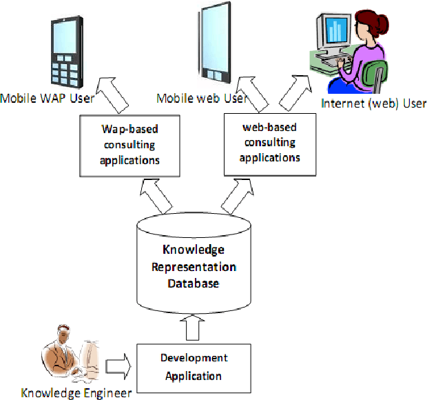 Figure 3 for Representing Knowledge Base into Database for WAP and Web-based Expert System