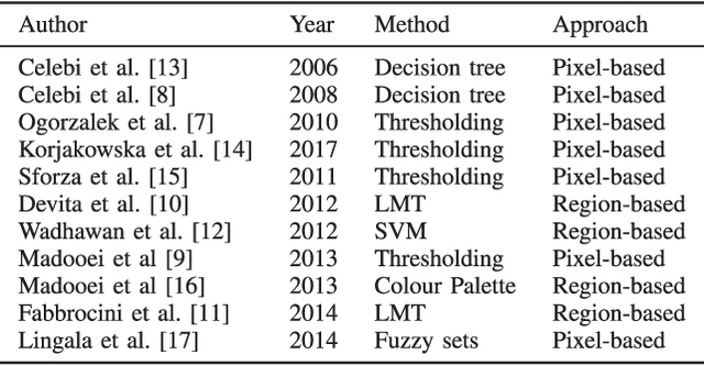 Figure 4 for Learning to Detect Blue-white Structures in Dermoscopy Images with Weak Supervision
