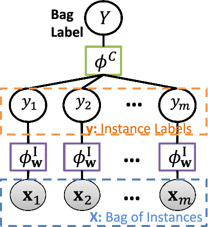Figure 2 for Learning to Detect Blue-white Structures in Dermoscopy Images with Weak Supervision