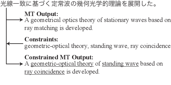 Figure 1 for Input Augmentation Improves Constrained Beam Search for Neural Machine Translation: NTT at WAT 2021