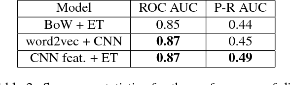 Figure 4 for Automated software vulnerability detection with machine learning