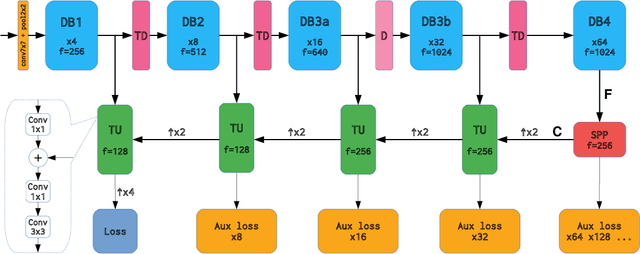 Figure 2 for Efficient Ladder-style DenseNets for Semantic Segmentation of Large Images