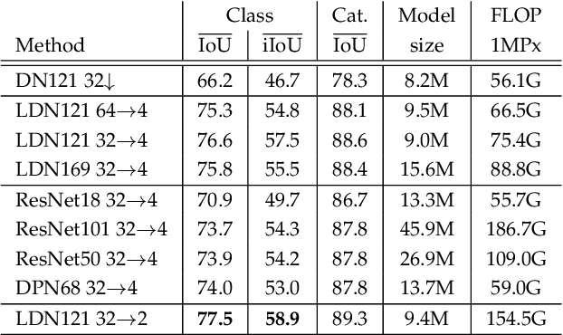 Figure 3 for Efficient Ladder-style DenseNets for Semantic Segmentation of Large Images