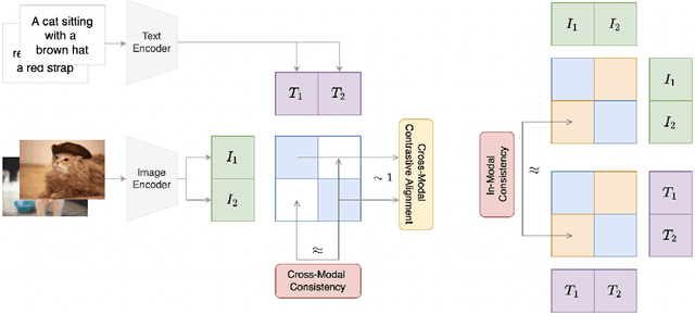 Figure 3 for CyCLIP: Cyclic Contrastive Language-Image Pretraining
