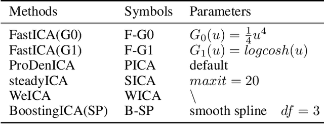 Figure 2 for Boosting Independent Component Analysis