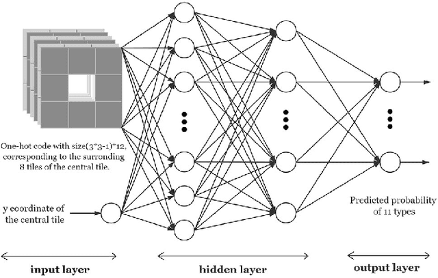 Figure 1 for A Novel CNet-assisted Evolutionary Level Repairer and Its Applications to Super Mario Bros