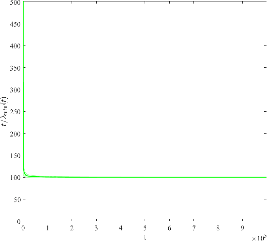 Figure 1 for Dynamic Pricing with Demand Covariates