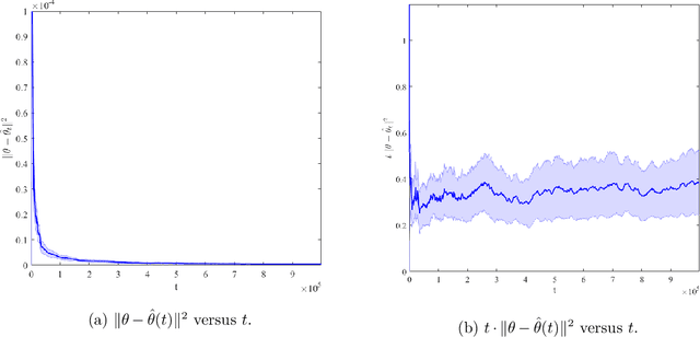 Figure 3 for Dynamic Pricing with Demand Covariates