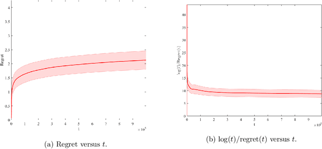 Figure 4 for Dynamic Pricing with Demand Covariates