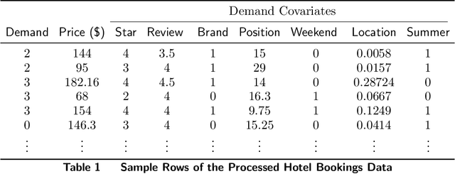 Figure 2 for Dynamic Pricing with Demand Covariates
