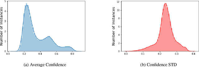 Figure 4 for A Large-Scale Semi-Supervised Dataset for Offensive Language Identification