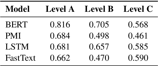 Figure 3 for A Large-Scale Semi-Supervised Dataset for Offensive Language Identification