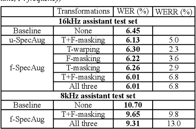 Figure 3 for Frame-level SpecAugment for Deep Convolutional Neural Networks in Hybrid ASR Systems